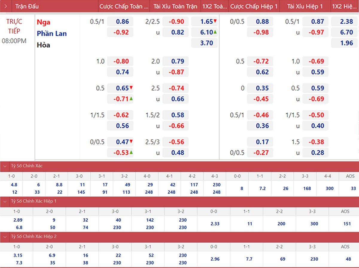 Kèo châu Á hay châu Âu có sự tính toán khác nhau ở việc tính kèo trong 1 trận.